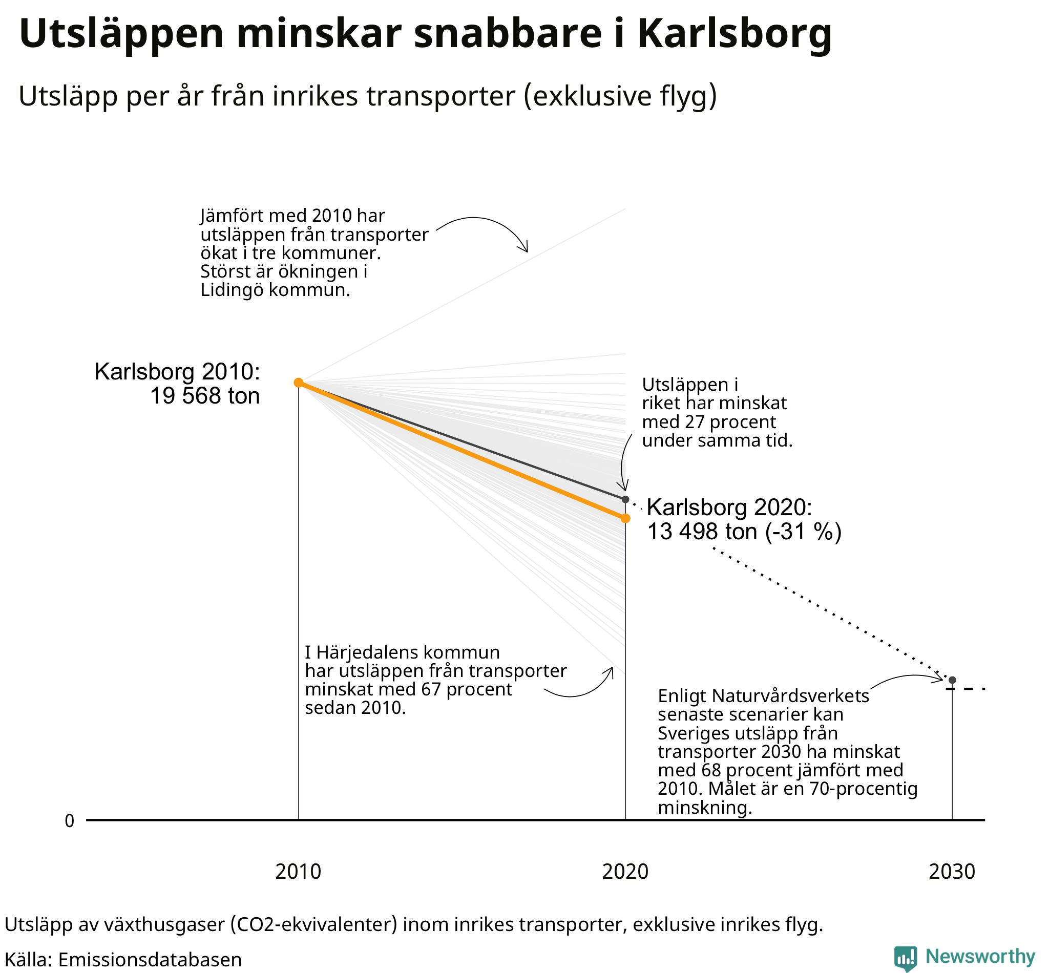 Utsläpp från inrikes transporter (exklusive flyg), procentuell förändring sedan 2010